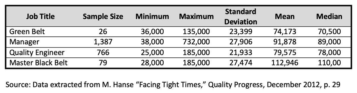 Job Title
Green Belt
Manager
Quality Engineer
Master Black Belt
Sample Size
26
1,387
766
79
Minimum Maximum
36,000
135,000
38,000
732,000
25,000
185,000
28,000
185,000
Standard
Deviation
23,399
27,906
21,933
27,474
Mean
74,173
91,878
79,575
112,946
Median
70,500
89,000
78,000
110,00
Source: Data extracted from M. Hanse "Facing Tight Times," Quality Progress, December 2012, p. 29