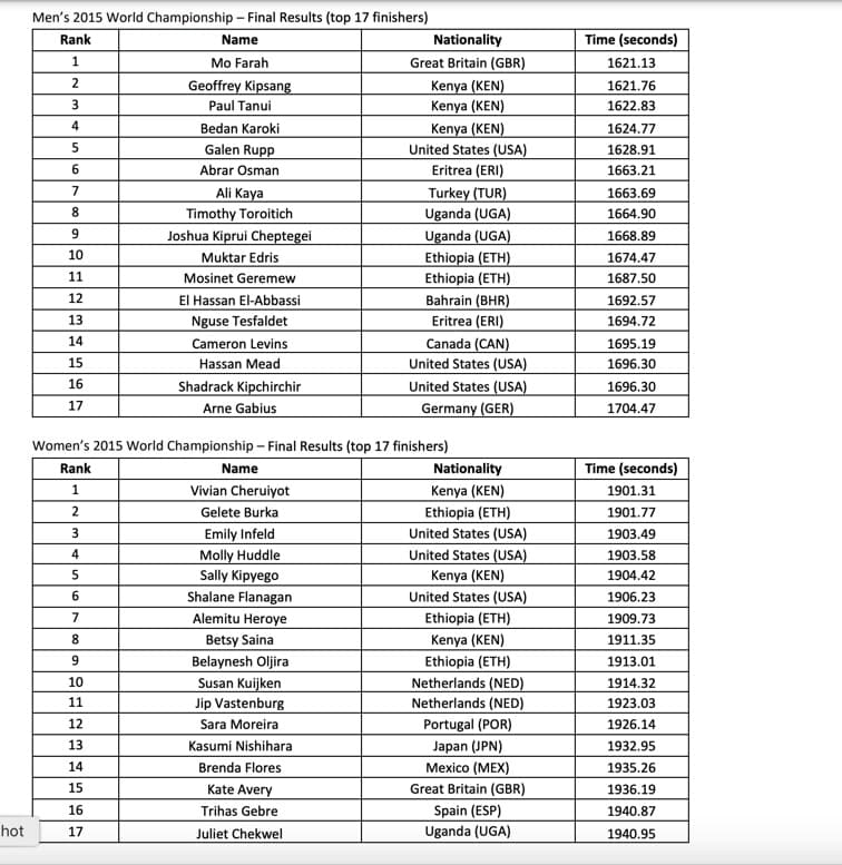 Men's 2015 World Championship – Final Results (top 17 finishers)
Rank
Name
Nationality
Time (seconds)
Great Britain (GBR)
Kenya (KEN)
Kenya (KEN)
Kenya (KEN)
United States (USA)
Eritrea (ERI)
Turkey (TUR)
1
Mo Farah
1621.13
Geoffrey Kipsang
Paul Tanui
1621.76
1622.83
4
Bedan Karoki
1624.77
Galen Rupp
1628.91
Abrar Osman
1663.21
Ali Kaya
Timothy Toroitich
Joshua Kiprui Cheptegei
7
1663.69
8.
Uganda (UGA)
1664.90
Uganda (UGA)
Ethiopia (ETH)
Ethiopia (ETH)
Bahrain (BHR)
Eritrea (ERI)
1668.89
10
Muktar Edris
1674.47
11
Mosinet Geremew
1687.50
12
El Hassan El-Abbassi
Nguse Tesfaldet
Cameron Levins
1692.57
13
1694.72
14
Canada (CAN)
1695.19
15
Hassan Mead
United States (USA)
1696.30
Shadrack Kipchirchir
Arne Gabius
United States (USA)
Germany (GER)
16
1696.30
17
1704.47
Women's 2015 World Championship – Final Results (top 17 finishers)
Rank
Name
Nationality
Time (seconds)
Vivian Cheruiyot
Kenya (KEN)
1901.31
Gelete Burka
Ethiopia (ETH)
United States (USA)
1901.77
Emily Infeld
Molly Huddle
Sally Kipyego
3
1903.49
United States (USA)
Kenya (KEN)
United States (USA)
4
1903.58
1904.42
6
Shalane Flanagan
1906.23
7
Alemitu Heroye
Ethiopia (ETH)
1909.73
Betsy Saina
Belaynesh Oljira
Kenya (KEN)
Ethiopia (ETH)
Netherlands (NED)
8.
1911.35
9.
1913.01
Susan Kuijken
Jip Vastenburg
10
1914.32
11
Netherlands (NED)
1923.03
Portugal (POR)
12
Sara Moreira
1926.14
13
Kasumi Nishihara
Japan (JPN)
1932.95
Brenda Flores
Kate Avery
14
Mexico (MEX)
1935.26
15
Great Britain (GBR)
1936.19
16
Trihas Gebre
Spain (ESP)
Uganda (UGA)
1940.87
hot
17
Juliet Chekwel
1940.95
