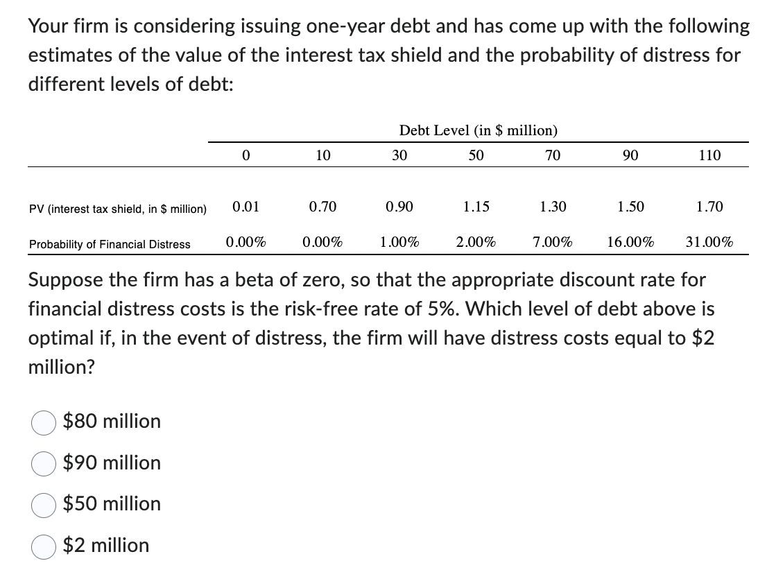 Your firm is considering issuing one-year debt and has come up with the following
estimates of the value of the interest tax shield and the probability of distress for
different levels of debt:
PV (interest tax shield, in $ million)
0
$80 million
$90 million
$50 million
$2 million
0.01
0.00%
10
0.70
0.00%
Debt Level (in $ million)
30
50
0.90
1.00%
1.15
2.00%
70
1.30
7.00%
90
1.50
16.00%
110
1.70
Probability of Financial Distress
Suppose the firm has a beta of zero, so that the appropriate discount rate for
financial distress costs is the risk-free rate of 5%. Which level of debt above is
optimal if, in the event of distress, the firm will have distress costs equal to $2
million?
31.00%