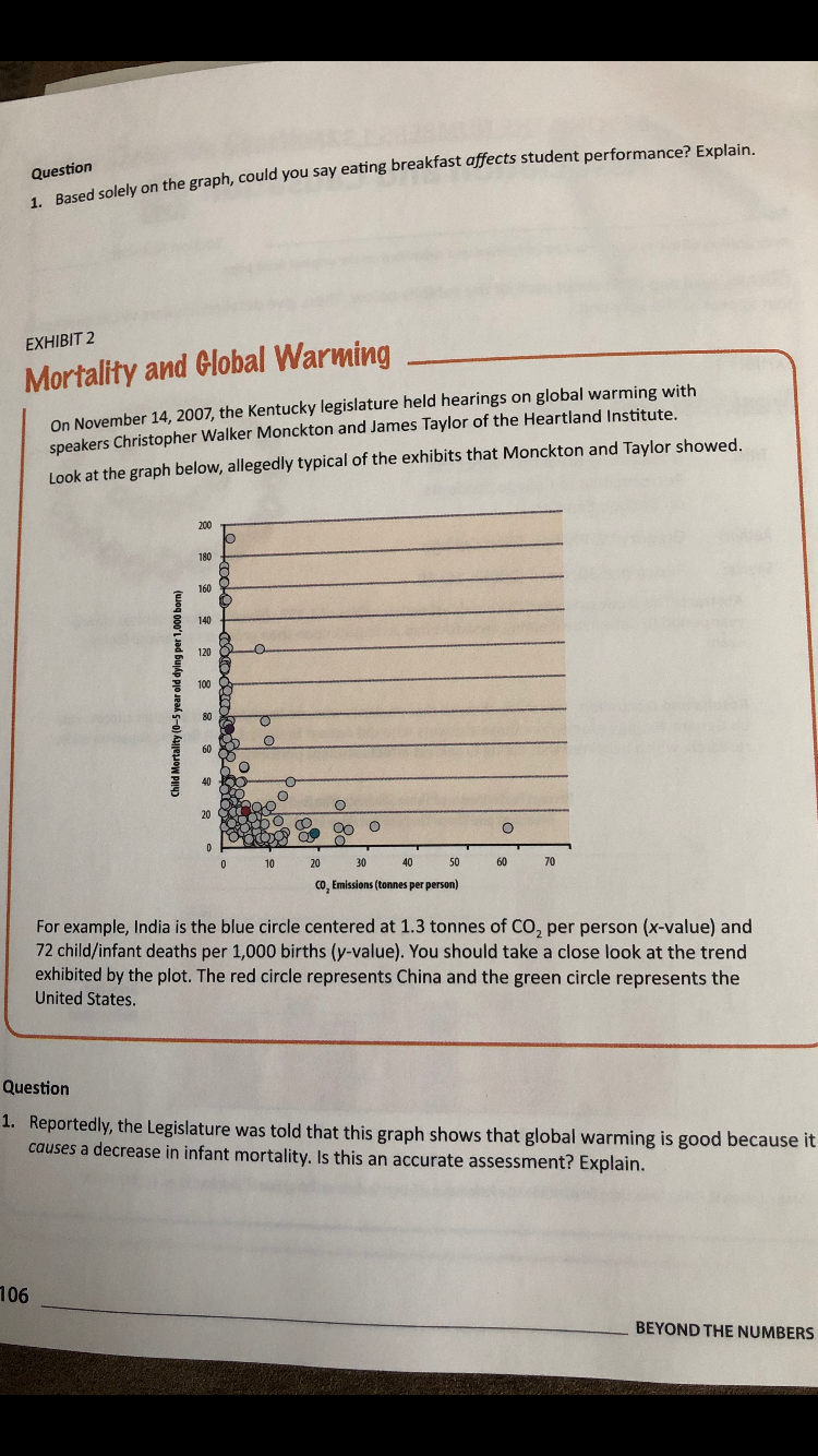 Question
1. Based solely on the graph, could you say eating breakfast affects student performance? Explain.
EXHIBIT 2
Mortality and Global Warming
On November 14, 2007, the Kentucky legislature held hearings on global warming with
speakers Christopher Walker Monckton and James Taylor of the Heartland Institute.
Look at the graph below, allegedly typical of the exhibits that Monckton and Taylor showed.
о
O
о
60
70
20
CO, Emissions (tonnes per person)
For example, India is the blue circle centered at 1.3 tonnes of CO2 per person (x-value) and
72 child/infant deaths per 1,000 births (y-value). You should take a close look at the trend
exhibited by the plot. The red circle represents China and the green circle represents the
United States.
Question
1. Reportedly, the Legislature was told that this graph shows that global warming is good because it
causes a decrease in infant mortality. Is this an accurate assessment? Explain.
106
BEYOND THE NUMBERS
22
1 $
(uoq 000'L4
Child Mortality (0-5 year old dying per 1,
