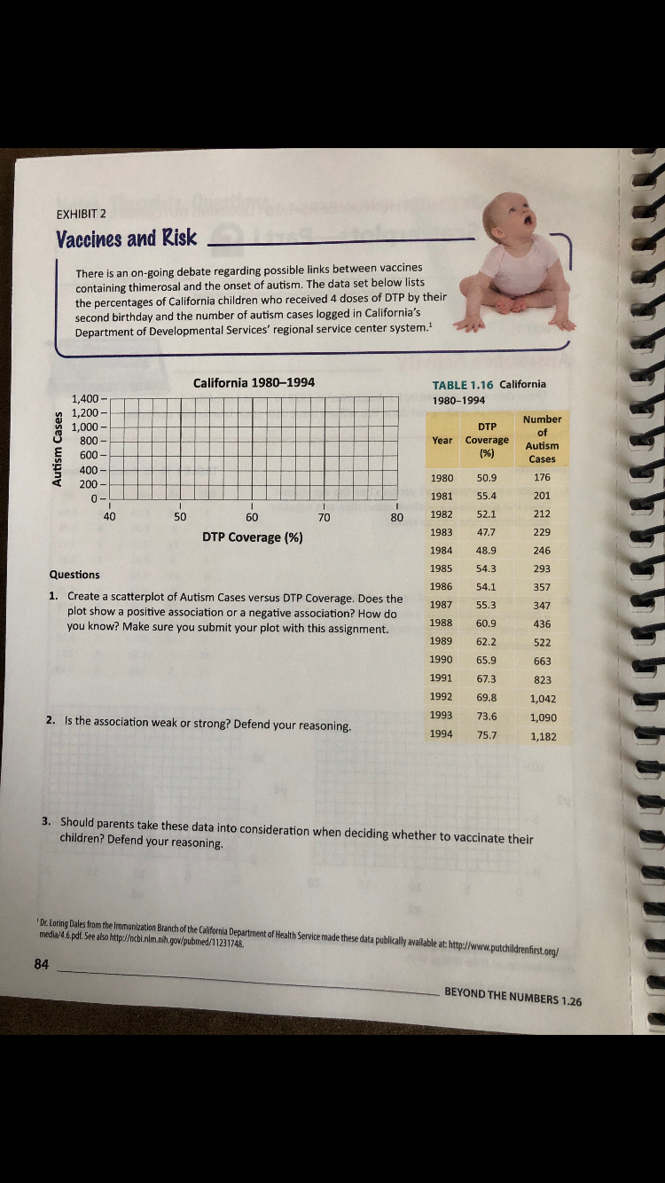 EXHIBIT 2
Vaccines and Risk
There is an on-going debate regarding possible links between vaccines
containing thimerosal and the onset of autism. The data set below lists
the percentages of California children who received 4 doses of DTP by their
second birthday and the number of autism cases logged in California's
Department of Developmental Services' regional service center system.
California 1980-1994
TABLE 1.16 California
1,400
1,200-
1980-1994
Number
1,000-
800
DTP
of
Year Coverage
(%)
Autism
600
Cases
400
50.9
176
1980
200-
201
1981
55.4
0-
1982
52.1
212
40
50
60
70
80
47.7
1983
229
DTP Coverage (%)
1984
48.9
246
1985
54.3
293
Questions
1986
54.1
357
1. Create a scatterplot of Autism Cases versus DTP Coverage. Does the
plot show a positive association or a negative association? How do
you know? Make sure you submit your plot with this assignment.
1987
55.3
347
1988
60.9
436
1989
62.2
522
1990
65.9
663
1991
67.3
823
1992
69.8
1,042
1993
73.6
1,090
Is the association weak or strong? Defend your reasoning.
2.
1994
75.7
1,182
3. Should parents take these data into consideration when deciding whether to vaccinate their
children? Defend your reasoning.
Dr. Loring Dales from the Immunization Branch of the California Department of Health Service made these data publically available at: http://www.putchildrenfirst.org/
media/4.6.pdf. See also http://ncbi.nlm.nih.gov/pubmed/11231748
84
BEYOND THE NUMBERS 1.26
Autism Cases
