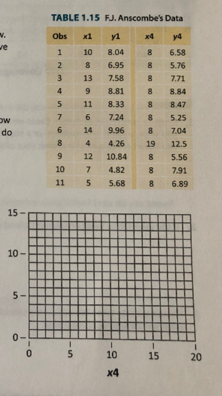 TABLE 1.15 FJ. Anscombe's Data
V.
Obs
y1
х1
x4
у4
ve
1
10
8.04
6.58
6.95
5.76
2
7.58
13
7.71
4
8.81
8.84
8.33
11
8.47
7
7.24
5.25
ow
9.96
14
7.04
do
4.26
4
19
12.5
12
10.84
8
5.56
10
7
4.82
8
7.91
11
5
5.68
6.89
15
10-
5 -
0-
10
15
x4
-20
