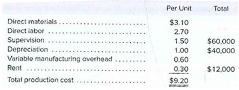Per Unit
Total
Direct materials .
Direct labor
$3.10
Supervision
Depreciation
2.70
1.50
1.00
$60,000
$40,000
Variable manufacturing overhead
0.60
Rent
0.30
$12,000
.....
Total production cost
....
$9.20
