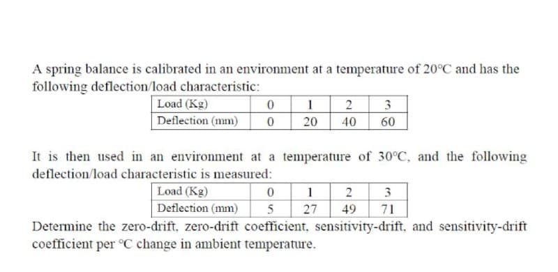 A spring balance is calibrated in an environment at a temperature of 20°C and has the
following deflection/load characteristic:
Load (Kg)
1 2
3
Deflection (mm)
20
40
60
It is then used in an environment at a temperature of 30°C, and the following
deflection/load characteristic is measured:
Load (Kg)
1
2
3
Deflection (mm)
5
27
49
71
Determine the zero-drift, zero-drift coefficient, sensitivity-drift, and sensitivity-drift
coefficient per °C change in ambient temperature.
