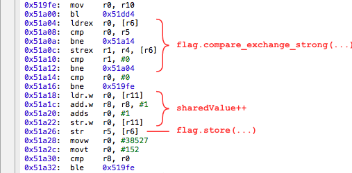 го, r10
Øx51dd4
ldrex ro, [r6]
го, г5
Оx51а14
strex r1, r4, (r6]
г1, #0
Øx51a04
Оx519fe:
mov
bl
Оx51а00:
Øx51a04:
Оx51а08:
cmp
bne
0x51а0а:
flag.compare_exchange_strong (...)
Оx51а0с:
Øx51a10:
cmp
bne
Øx51a12:
ro, #0
Øx519fe
го, [r11]
г8, г8, #1
ro, #1
го, [r11]
г5, [r6]
ro, #38527
ro, #152
г8, го
Øx519fe
Оx51а14:
cmp
bne
ldr.w
add.w
Øx51a16:
Øx51a18:
Оx51а1с:
sharedValue++
Øx51a20:
adds
Оx51а22:
str.w
flag.store (...)
Øx51a26:
str
Оx51а28:
movw
Оx51а2с:
movt
Оx51а30:
cmp
ble
Оx51а32:
