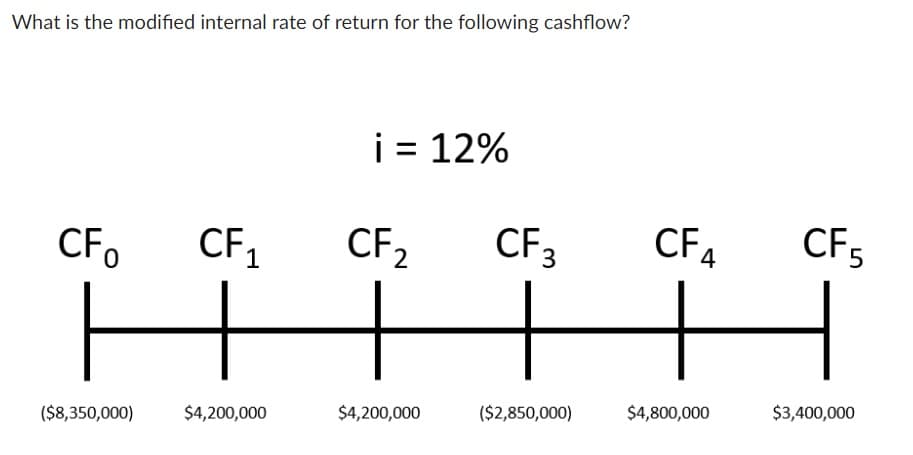 What is the modified internal rate of return for the following cashflow?
CFO
($8,350,000)
CF₁
1
$4,200,000
i = 12%
CF 2
$4,200,000
CF 3
($2,850,000)
CFA
4
$4,800,000
CF5
$3,400,000