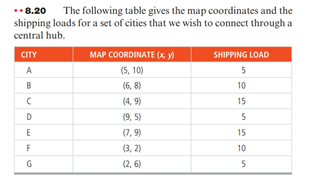 •• 8.20
shipping loads for a set of cities that we wish to connect through a
central hub.
The following table gives the map coordinates and the
CITY
MAP COORDINATE (x, y)
SHIPPING LOAD
A
(5, 10)
5
(6, 8)
10
(4, 9)
15
(9, 5)
5
E
(7, 9)
15
F
(3, 2)
10
(2, 6)
5
B.
