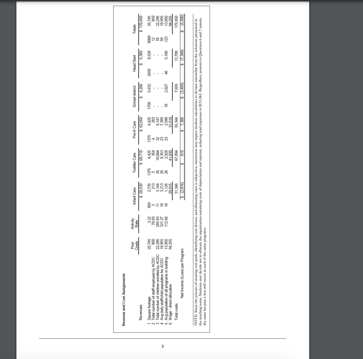 Revenue and Cost Assignments
Revenues
1 Square footage
2 Total number of staff employed by ACDC
3 Total number of children enrolled by ACDC
4 Avg daily staff/child population for ACDC
5 Avg population of all programs in building
6 Wage-direct allocation
Total costs
Pool
Costs
25,745
850
22,295
18,955
13,850
94,255
Net Income /(Loss) per Program
Activity
Rate
3.22
70.83
285.83
321.27
112.60
Infant Care
850
3
11
10
10
$ 28,530
2,735
213
3,144
3,213
1,126
20,915
31,346
$ (2,816)
Toddler Care
1375
5
35
26
26
$ 68,710
4,425
354
Pre-K Care
1375
4
10,004
32
8,353 23
2,928 23
41,830
67,894
816
$ 62,650
4,425
283
9,147
7,389
2,590
31,510
55,344
$ 7,306
School district
$ 4,200
1750
18
5,632 2650
2,027
Head Start
7,659
$ (3,459)
46
$ 6,360
8,528
5,180
13,708
$ (7,348)
8000
12
78
59
123
Totals
$ 170,450
25,745
850
22,295
18,955
13,850
94,255
175,950
(5,500)
NOTE: Since the process of creating cost pools, identifying cost drivers, and allocating costs is subjective, instructors may expect student calculations to deviate somewhat from the solutions presented in
the teaching notes. Students may decide not to allocate the organization-sustaining costs of depreciation and interest, reducing total expenses to $151,065. Regardless, answers to Questions 6 and 7 remain
the same because a loss still occurs in each of the same programs.