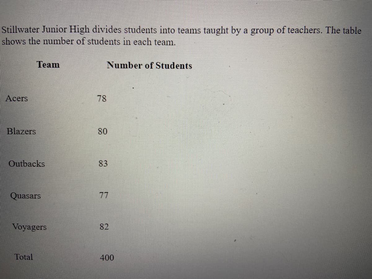 Stillwater Junior High divides students into teams taught by a group of teachers. The table
shows the number of students in each team.
Team
Number of Students
Acers
78
Blazers
80
Outbacks
83
Quasars
77
Voyagers
82
Total
400
