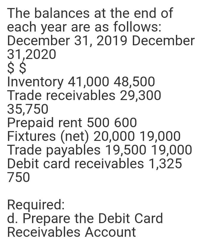 The balances at the end of
each year are as follows:
December 31, 2019 December
31,2020
$ $
Inventory 41,000 48,500
Trade receivables 29,300
35,750
Prepaid rent 500 600
Fixtures (net) 20,000 19,000
Trade payables 19,500 19,000
Debit card receivables 1,325
750
Required:
d. Prepare the Debit Card
Receivables Account
