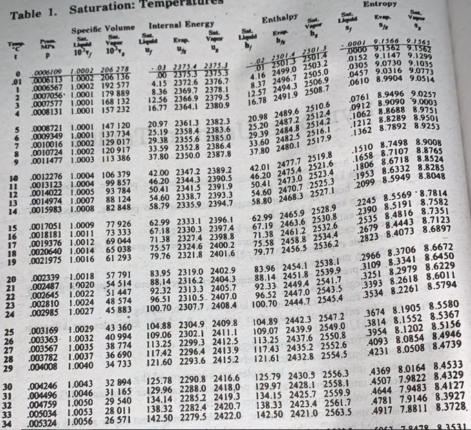 Table 1. Saturation: Temper
Entropy
Specific Volume
Sat.
Vager
10
Internal Energy
Enthalpy
Sat.
Liguld
Set.
Sat.
Vapor
Prem
Sat.
Sat.
Li
Set.
Vapor
Evap.
Liuld
Erp
P.
10,
0006109 1.0002 206 278
01 0006T13 1.0002 206 T36
.0006567 1.0002 192 577
.0007056. 1.0001 179 889
3 .0007577 1.0001 168 132
4 .0008131 1.0001 157 232
03 2375.4 2375.3
00 2375.3 2375.3
4.15 2372.6 2376.7-
8.36 2369.7 2378.1
12.56 2366.9 2379.5
16.77 2364.1 2380.9
02 2501.d 25013
OT 2501.32501.4
4.16 2499.0 2503.2
8.37 2496.7 2505.0
12.57 2494.3 2506.9
-0001 9.1366 9.1565
0000 9.1562 9.1562
0152 9.1147 9.1299
0305 9.0730 9.1035
0457 9.0316 9.0773
5 .0008721 1.0001 147 1 20
6 .0009349 1.0001 137 734
7.0010016 1.0002 129 017
8.0010724 1.0002 120 917
.0011477 1.0003 113 386
20.97 2361.3 2382.3
25.19 2358.4 2383.6
29.38 2355.6 2385.0
33.59 2352.8 2386.4
37.80 2350.0 2387.8
20.98 2489.6 2510.6
25.20 2487.2 2512.4
0761 8.9496 9.0257
0912 8.9090 9.0003
1212 8.8289 8.9501
1362 8.7892 8.9253
33.60 2482.5 2516.1
37.80 2480.1 2517.9
6.
42.01 2477.7 2519.8
46.20 2475.4 2521.6
50.41 2473.0 2523.4
54.60 2470.7 2525.3
58.80 2468.3 2527.1
1510 8.7498 8.9008
1658 8.7107 8.8765
1806 8.6718 8.8524
1953 8.6332 8.8285
2099 8.5949 8.8048
.0012276 1.0004 106 379
10
11 .0013123 1.0004
12 0014022 1.0005
13. .0014974 1.0007
99 857
93 784
88 124
14 0015983 i.0008 82 848 58.79 2335.9 2394.7
42.00 2347.2 2389.2
46.20 2344.3 2390.5
50.41 2341.5 2391.9
54.60 2338,7 2393.3
62.99 2465.9 2528.9 2245 8.5569 8.7814
67.19 2463.6 2530.8
71.38 2461.2 2532.6
75.58 2458.8 2534.4.2679 8.4443 8.7123
15 .0017051 1.0009
16 .0018181 1.0011
77 926
73 333
62.99 2333.1 2396.1
67.18 2330.3 2397.4
71.38 2327.4 2398.8
2390 8.5191 8.7582
2535 8.4816 8.7351
17
.0019376 1.0012 69 044
18
.0020640 1.0014 65 038 75.57 2324.6 2400.2
19
20
21
22
23
24
.002339 1.0018
.002487 1020 54 514 88.14 2316.2 2404.3
.002645 1.0022 51 447
.002810 1.0024
.002985 1.0027
83.96 2454.1 2538.1 2966 8.3706 8.6672
88.14 2451.8 2539.9 .3109 8.3341 8.6450
57 791
83.95 2319.0 2402.9
92.32 2313.3 2405.7
96.51 2310.5. 2407.0
100.70 2307.7 2408.4 100.70 2444.7 2545.4
92.33. 2449.4 2541.7
96.52 2447.0 2543.5
3251 8.2979 8.6229
3393 8.2618 8.6011
3534 8.2261 8.5794
48 574
45 883
25
26
27 .003567 1.0035 38 774 113.25 2299.3 2412.5
28
29
.003169 1.0029
.003363- 1.0032
104.88 2304.9 2409.8
40 994 109.06 2302.1 2411.1
43 360
.3674 8.1905 8.5580
104.89 2442.3 2547.2
109.07 2439.9 2549.0 3814 8.1552 8.5367
3954 8.1202 8.5156
4093 8.0854 8.4946
4231 8.0508 8.4739
113.25 2437.6 2550.8
.003782 1.0037 36 690 117.42 2296.4 2413.9 117.43 2435.2 2552.6
004008 1.0040 34 733 121.60 2293.6 2415.2 121.61 2432.8 2554.5
30
31
32
33
34
.004246 1.0043
.004496 1.0046 31 165 129.96 2288.0 2418,0
.004759 1.0050
.005034 1.0053
.005324 1.0056 26 571
32 894 125.78 2290.8 2416.6
125.79 2430.5 2556.3
129.97 2428.1 2558.1 4507 7.9822 8.4329
134.15 2425.7 2559.9
138.33 2423.4 2561.7
142.50 2421.0 2563.5
4369 8.0164 8.4533
29 540
28 011
134.14 2285 2 2419.3
138.32 2282.4 2420.7
142.50 2279.5 2422.0
4644 7.9483 8.4127
4781 7.9146 8.3927
4917 7.8811 8.3728.
83531
