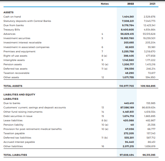 ASSETS
Cash on hand
Statutory deposits with Central Banks
Due from banks
Treasury Bills
Advances
Investment securities
Investment interest receivable
Investment in associated companies
Premises and equipment
Right-of-use assets
Intangible assets
Pension assets
Deferred tax assets
Taxation recoverable
Other assets
Notes
2022
2021
1,404,561
2,529,876
7,508,221
7,045,773
9,178,784
12,425,341
8,400,605
4,934,664
56,829,415
55,515,628
5
19,953,780
19,259,501
203,693
205,204
6
62,603
55,961
7
3,255,758
3,218,670
8 (a)
398,405
477,858
9
1,143,560
1,171,222
10 (a)
1,200,717
1,415,216
11 (a)
316,556
246,214
49,290
72,817
12
1,071,755
594,950
TOTAL ASSETS
110,977,703
109,168,895
LIABILITIES AND EQUITY
LIABILITIES
Due to banks
Customers' current, savings and deposit accounts
13
445,410
87,586,189
155,985
86,609,634
Other fund raising instruments
14
4,461,931
4,618,554
Debt securities in issue
15
1,674,719
1,865,895
Lease liabilities
8 (b)
420,088
482,867
Pension liability
10 (a)
40
25,356
Provision for post-retirement medical benefits
10 (a)
47,056
66,777
Taxation payable
272,205
157,343
Deferred tax liabilities
11 (b)
535,201
587,712
Accrued interest payable
94,440
86,451
Other liabilities
16
2,071,215
1,656,819
TOTAL LIABILITIES
97,608,494
96,313,393