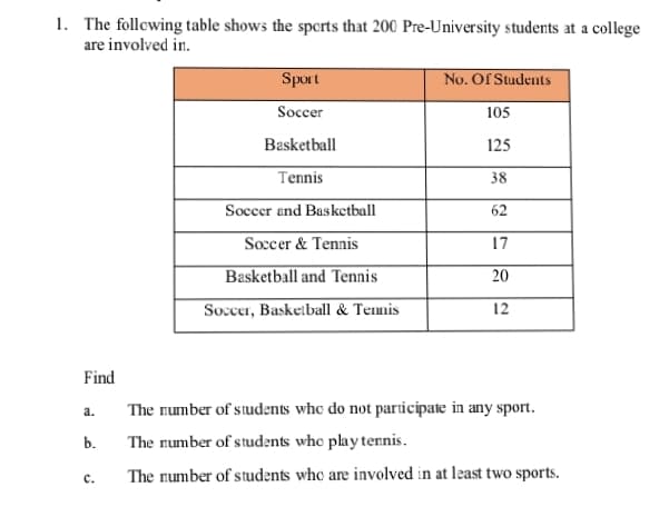 1. The follcwing table shows the spcrts that 200 Pre-University students at a colleg
are involved in.
Sport
No. Of Students
Soccer
105
Basketball
125
Tennis
38
Soccer and Basketball
62
Soccer & Tennis
17
Basketball and Tennis
20
Soccer, Baskelball & Temis
12
Find
The number of students who do not paricipate in any sport.
а.
b.
The number of students who play tennis.
The number of students who are involved in at least two sports.
с.
