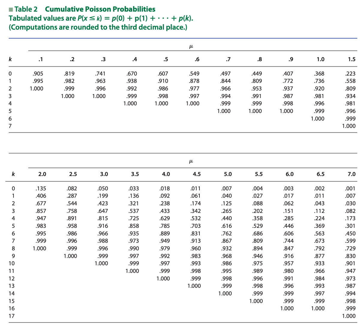 Table 2 Cumulative Poisson Probabilities
Tabulated values are P(x = k) = = p(0) + p(1) + • • • + p(k).
(Computations are rounded to the third decimal place.)
k
0
1
2
3
4
5
6
7
k
0
1
2
3
4
5
CASO INMH7
6
7
8
9
10
11
12
13
14
15
16
17
.1
.905
.995
1.000
2.0
.135
.406
.677
.857
.947
.983
.995
.999
1.000
.2
.819
.982
.999
1.000
2.5
.082
.287
.544
.758
.891
.958
.986
.996
.999
1.000
.3
.741
.963
.996
1.000
3.0
.050
.199
.423
.647
.815
.916
.966
.988
.996
.999
1.000
.4
.670
.938
.992
.999
1.000
3.5
.033
.136
.321
.537
.725
.858
.935
.973
.990
.997
.999
1.000
.5
.607
.910
.986
.998
1.000
4.0
.018
.092
.238
.433
.629
.785
.889
.949
.979
.992
.997
.999
1.000
μl
.6
.549
.878
.977
.997
1.000
μ
4.5
.011
.061
.174
.342
.532
.703
.831
.913
.960
.983
.993
.998
.999
1.000
.7
.497
.844
.966
.994
.999
1.000
5.0
.007
.040
.125
.265
.440
.616
.762
.867
.932
.968
.986
.995
.998
.999
1.000
.8
.449
.809
.953
.991
.999
1.000
5.5
.004
.027
.088
.202
.358
.529
.686
.809
.894
.946
.975
.989
.996
.998
.999
1.000
.9
.407
.772
.937
.987
.998
1.000
6.0
.003
.017
.062
.151
.285
.446
.606
.744
.847
.916
.957
.980
.991
.996
.999
.999
1.000
1.0
.368
.736
.920
.981
.996
.999
1.000
6.5
.002
.011
.043
.112
.224
.369
.563
.673
.792
.877
.933
.966
.984
.993
.997
.999
1.000
1.5
.223
.558
.809
.934
.981
.996
.999
1.000
7.0
.001
.007
.030
.082
.173
.301
.450
.599
.729
.830
.901
.947
.973
.987
.994
.998
.999
1.000