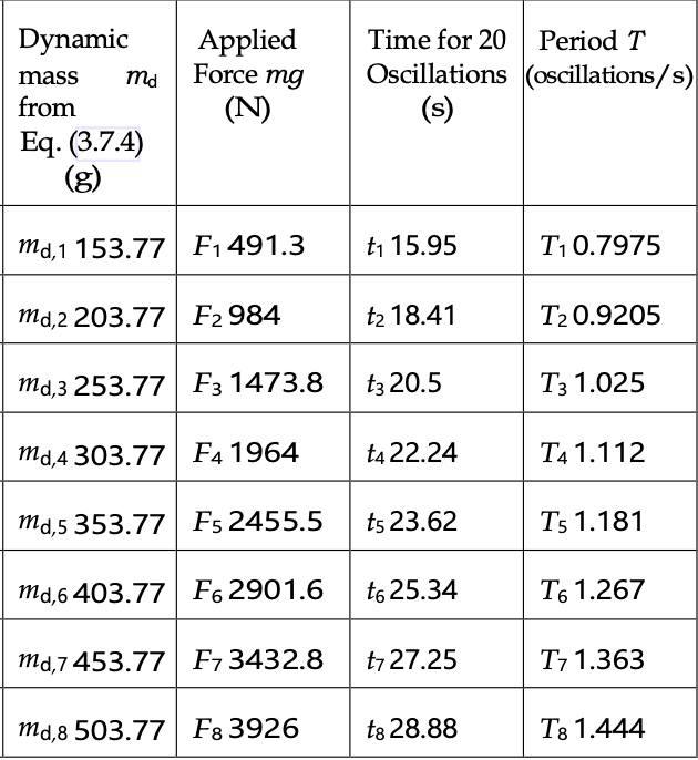 Dynamic
mass
from
md
Applied
Force mg
(N)
Eq. (3.7.4)
(g)
Time for 20 Period T
Oscillations (oscillations/s)
(s)
md,1 153.77 F1491.3 t₁ 15.95
T₁0.7975
md,2 203.77 F2984
t2 18.41
T2 0.9205
md,3 253.77 F3 1473.8
F3 1473.8 3 20.5
T3 1.025
md,4 303.77 F4 1964
t4 22.24
T4 1.112
md,5 353.77 Fs 2455.5 ts 23.62
T5 1.181
md,6 403.77 F62901.6
t625.34
T6 1.267
md,7 453.77 F73432.8
F73432.8 27.25
T7 1.363
md,8 503.77 F8 3926
t8 28.88
T8 1.444