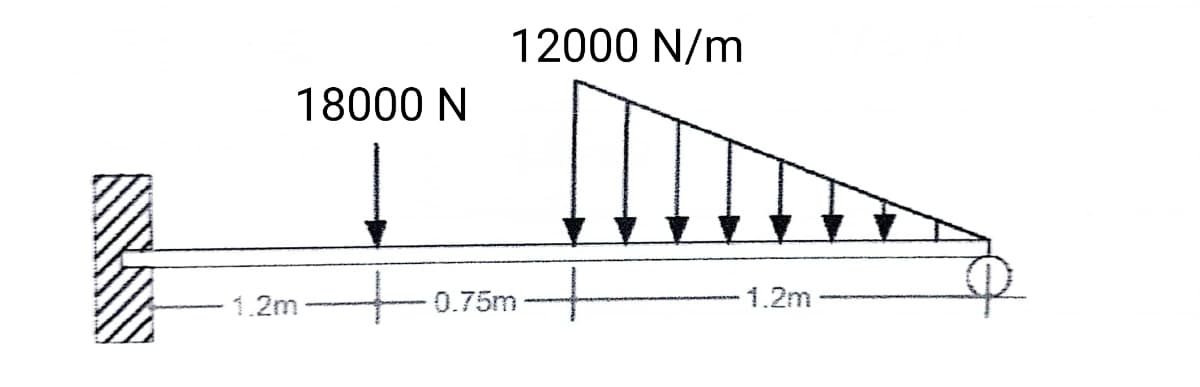 1.2m
18000 N
12000 N/m
0.75m
1.2m