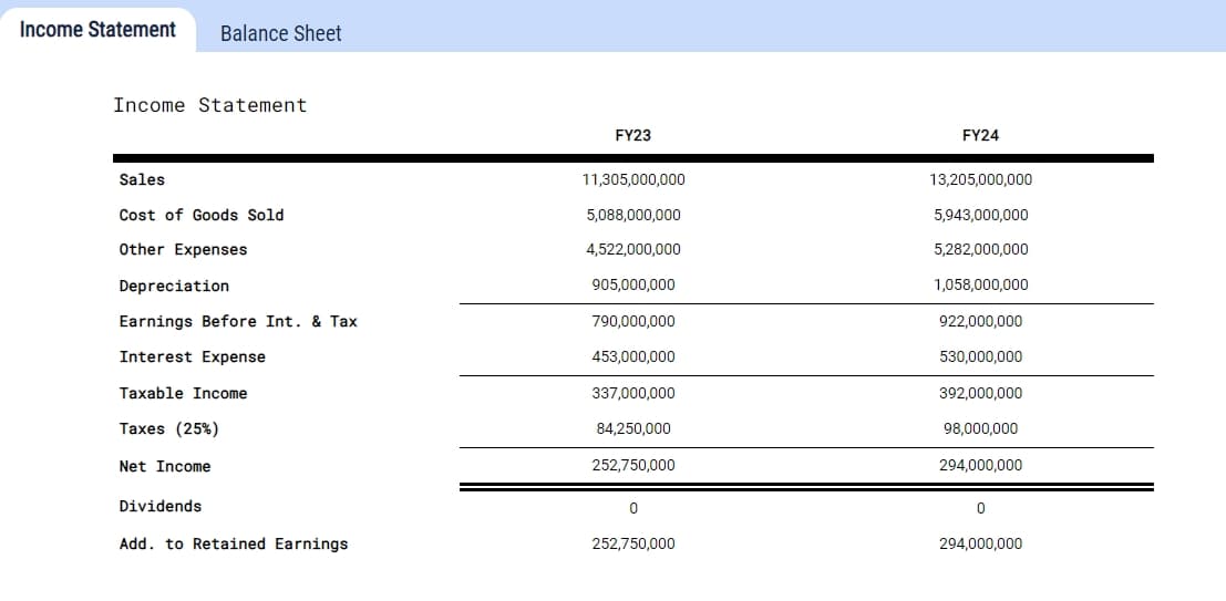 Income Statement
Balance Sheet
Income Statement
FY23
FY24
Sales
11,305,000,000
13,205,000,000
Cost of Goods Sold
5,088,000,000
5,943,000,000
Other Expenses
4,522,000,000
5,282,000,000
Depreciation
905,000,000
1,058,000,000
Earnings Before Int. & Tax
790,000,000
922,000,000
Interest Expense
453,000,000
530,000,000
Taxable Income
337,000,000
392,000,000
Taxes (25%)
84,250,000
98,000,000
Net Income
252,750,000
294,000,000
Dividends
Add. to Retained Earnings
252,750,000
294,000,000