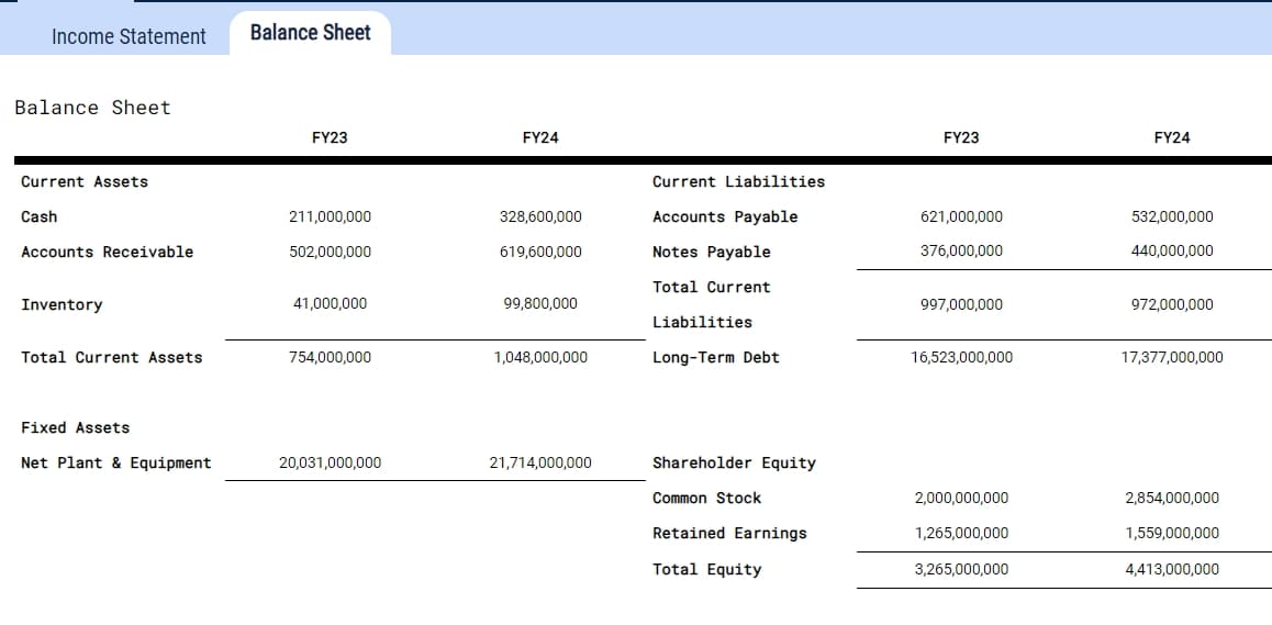 Income Statement
Balance Sheet
Balance Sheet
FY23
FY24
FY23
FY24
Current Assets
Current Liabilities
Cash
211,000,000
328,600,000
Accounts Payable
621,000,000
532,000,000
Accounts Receivable
502,000,000
619,600,000
Notes Payable
376,000,000
440,000,000
Total Current
Inventory
41,000,000
99,800,000
997,000,000
972,000,000
Liabilities
Total Current Assets
754,000,000
1,048,000,000
Long-Term Debt
16,523,000,000
17,377,000,000
Fixed Assets
Net Plant & Equipment
20,031,000,000
21,714,000,000
Shareholder Equity
Common Stock
2,000,000,000
2,854,000,000
Retained Earnings
1,265,000,000
1,559,000,000
Total Equity
3,265,000,000
4,413,000,000