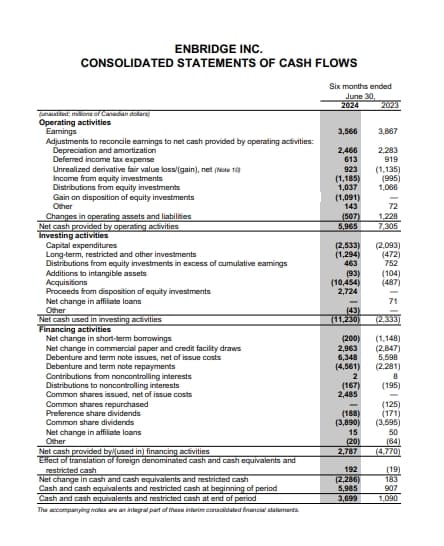 ENBRIDGE INC.
CONSOLIDATED STATEMENTS OF CASH FLOWS
Six months ended
June 30,
2024
2023
(unaudited; millions of Canadian dollars)
Operating activities
Earnings
3,566
3,867
Adjustments to reconcile earnings to net cash provided by operating activities:
Depreciation and amortization
2,466
2,283
Deferred income tax expense
613
919
Unrealized derivative fair value loss/(gain), net (Note 10)
923
(1,135)
Income from equity investments
(1,185)
(995)
Distributions from equity investments
1,037
1,066
Gain on disposition of equity investments
Other
Changes in operating assets and liabilities
(1,091)
143
72
(507)
1,228
Net cash provided by operating activities
5,965
7,305
Investing activities
Capital expenditures
(2,533)
(2,093)
Long-term, restricted and other investments
(1,294)
(472)
Distributions from equity investments in excess of cumulative eamings
463
752
Additions to intangible assets
(93)
(104)
Acquisitions
(10,454)
(487)
Proceeds from disposition of equity investments
2,724
Net change in affiliate loans
71
Other
(43)
Net cash used in investing activities
(11,230)
(2.333)
Financing activities
Net change in short-term borrowings
(200)
(1,148)
Net change in commercial paper and credit facility draws
2,963
(2.847)
Debenture and term note issues, net of issue costs
6,348
5,598
Debenture and term note repayments
(4,561)
(2,281)
Contributions from noncontrolling interests
2
8
Distributions to noncontrolling interests
Common shares issued, net of issue costs
Common shares repurchased
Preference share dividends
(167)
(195)
2,485
(125)
(188)
(171)
Common share dividends
Net change in affiliate loans
Other
Net cash provided by (used in) financing activities
(3,890)
(3,595)
15
50
(20)
(64)
2,787
(4,770)
Effect of translation of foreign denominated cash and cash equivalents and
restricted cash
192
(19)
Net change in cash and cash equivalents and restricted cash
Cash and cash equivalents and restricted cash at beginning of period
Cash and cash equivalents and restricted cash at end of period
(2,286)
183
5,985
907
3,699
1,090
The accompanying notes are an integral part of these interim consolidated financial statements