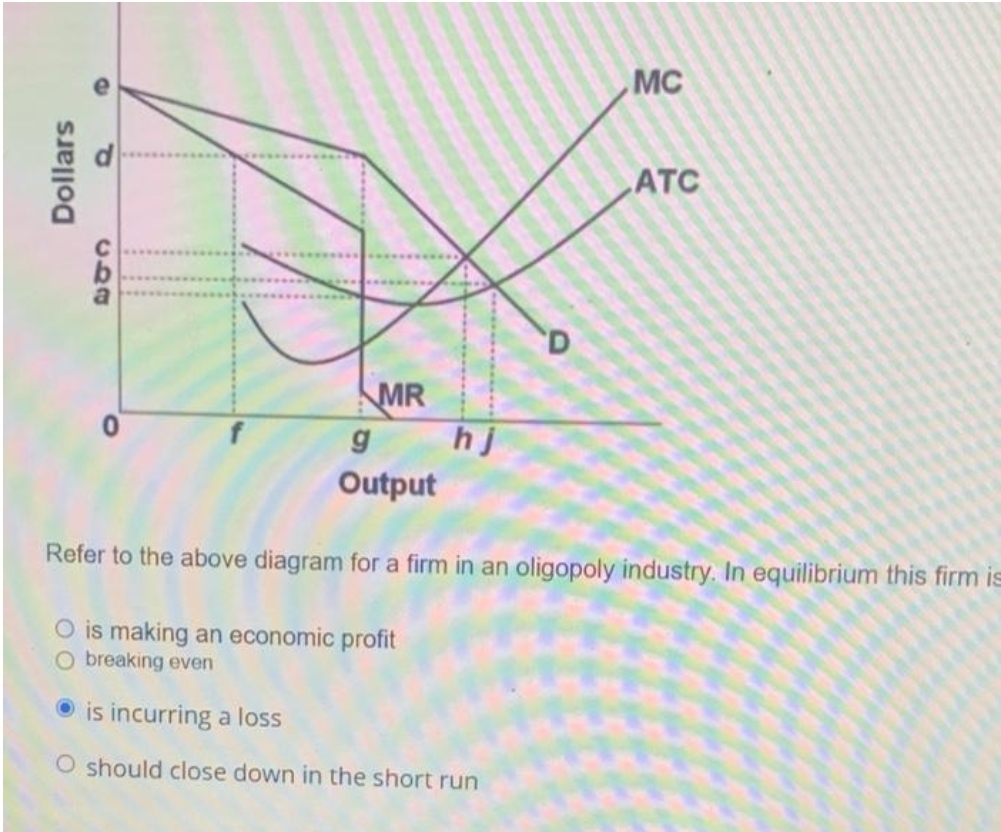 MC
ATC
MR
hj
g
Output
Refer to the above diagram for a firm in an oligopoly industry. In equilibrium this firm is
is making an economic profit
breaking even
is incurring a loss
O should close down in the short run
Dollars
of
