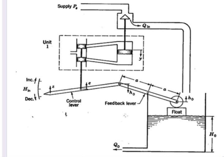 Inc.f
Hin
Dec.tt
Unit
1
Supply P
Control
lever
The
Feedback lever
Float
tho
Ho