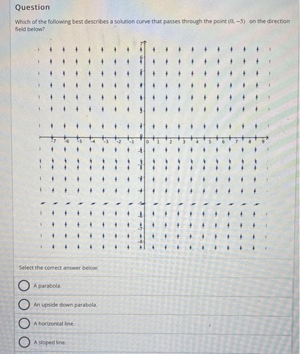 Question
Which of the following best describes a solution curve that passes through the point (0,-5) on the direction
field below?
Select the correct answer below:
A parabola.
An upside down parabola.
A horizontal line.
A sloped line.