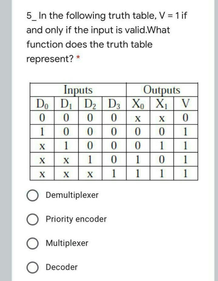 5_ In the following truth table, V = 1 if
and only if the input is valid.What
function does the truth table
represent? *
Inputs
Do Di D2 D3
Outputs
Xo X¡ | V
X
1
X
1
1
1
X
1
1
1
X
X
1
1
1
1
O Demultiplexer
O Priority encoder
O Multiplexer
O Decoder
