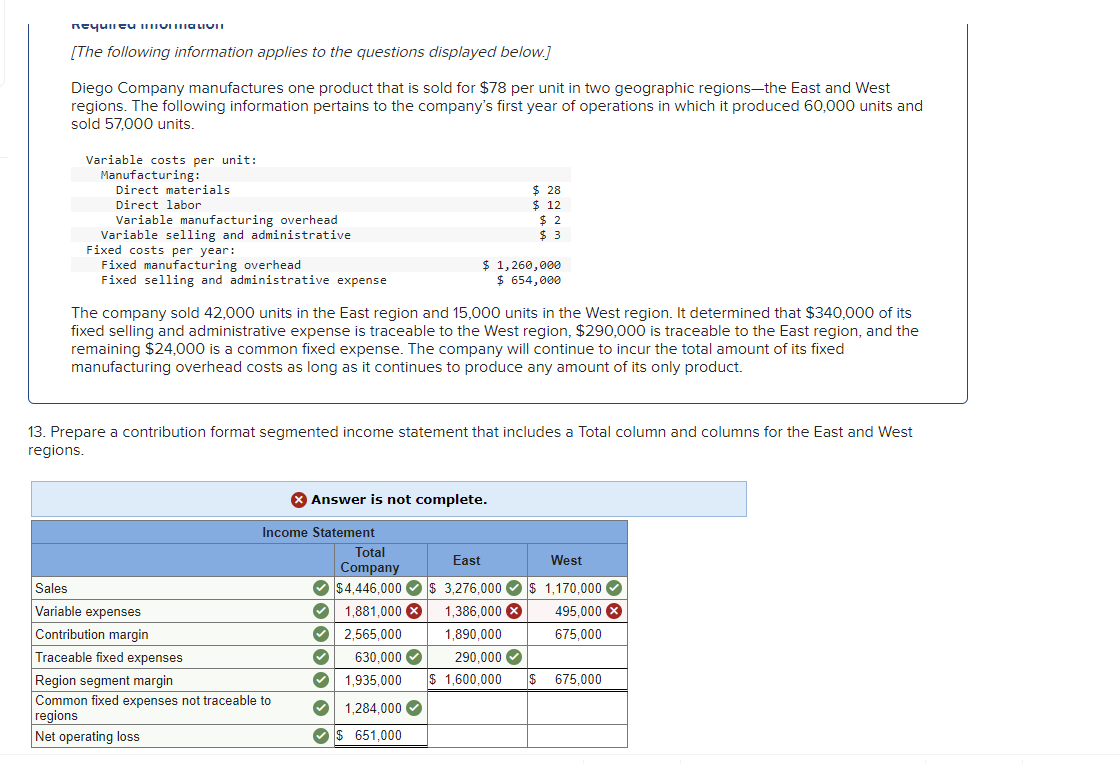 [The following information applies to the questions displayed below.]
Diego Company manufactures one product that is sold for $78 per unit in two geographic regions-the East and West
regions. The following information pertains to the company's first year of operations in which it produced 60,000 units and
sold 57,000 units.
Variable costs per unit:
Manufacturing:
Direct materials
$ 28
$12
$ 2
$ 3
Direct labor
Variable manufacturing overhead
Variable selling and administrative
Fixed costs per year:
Fixed manufacturing overhead
Fixed selling and administrative expense
$ 1, 260,000
$ 654,000
The company sold 42,000 units in the East region and 15,000 units in the West region. It determined that $340,000 of its
fixed selling and administrative expense is traceable to the West region, $290,000 is traceable to the East region, and the
remaining $24,000 is a common fixed expense. The company will continue to incur the total amount of its fixed
manufacturing overhead costs as long as it continues to produce any amount of its only product.
13. Prepare a contribution format segmented income statement that includes a Total column and columns for the East and West
regions.
Answer is not complete.
Income Statement
Total
Company
East
West
O $4,446,000 $ 3,276,000 O$ 1,170,000 O
1,386,000 X
Sales
Variable expenses
1,881,000 X
495,000 X
Contribution margin
O 2,565,000
1,890,000
675,000
Traceable fixed expenses
630,000 O
290,000 O
Region segment margin
1,935,000
$ 1,600,000
$ 675,000
Common fixed expenses not traceable to
regions
Net operating loss
1,284,000 O
O $ 651,000
