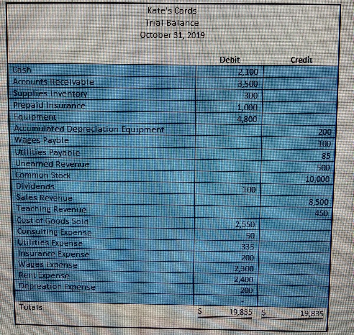 Kate's Cards
Trial Balance
October 31, 2019
Debit
Credit
Cash,
2,100
3,500
Accounts Receivable
Supplies Inventory
300
Prepaid Insurance
1,000
4,800
Equipment
Accumulated Depreciation Equipment
Wages Payble
Utilities Payable
Unearned Revenue
Common Stock
Dividends
Sales Revenue
200
100
85
500
10,000
100
8,500
Teaching Revenue
Cost of Goods Sold
450
2,550
Consulting Expense
Utilities Expense
Insurance Expense
Wages Expense
Rent Expense
50
335
200
2,300
2,400
Depreation Expense
200
Totals
19,835 S
19,835
%24
