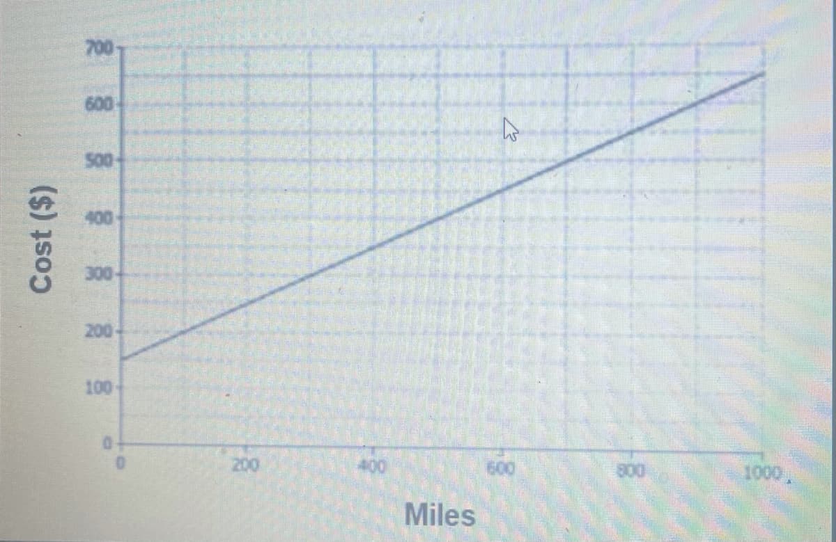 700
600
500
400
300-
200-
100
200
600
800
1000,
Miles
Cost ($)
员
