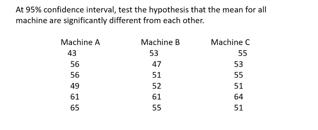 At 95% confidence interval, test the hypothesis that the mean for all
machine are significantly different from each other.
Machine A
Machine B
Machine C
43
53
55
56
47
53
56
51
55
49
52
51
61
61
64
65
55
51
