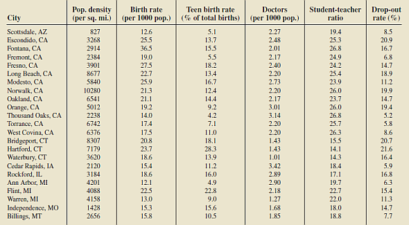 Pop. density
(per sq. mi.)
Birth rate
Teen birth rate
(% of total births)
Doctors
Student-teacher
Drop-out
rate (%)
City
(per 1000 pop.)
(per 1000 pop.)
ratio
Scottsdale, AZ
Escondido, CA
Fontana, CA
827
3268
12.6
25.5
5.1
13.7
2.27
19.4
25.3
8.5
2.48
20.9
2914
36.5
15.5
2.01
26.8
16.7
2.17
2.40
2.20
2.73
Fremont, CA
2384
19.0
5.5
24.9
6.8
Fresno, CA
3901
8677
5840
27.5
22.7
25.9
18.2
13.4
16.7
24.2
25.4
23.9
14.7
Long Beach, CA
Modesto, CA
18.9
11.2
Norwalk, CA
Oakland, CA
Orange, CA
Thousand Oaks, CA
Torrance, CA
West Covina, CA
Bridgeport, CT
Hartford, CT
Waterbury, CT
Cedar Rapids, IA
Rockford, IL
Ann Arbor, MI
10280
21.3
21.1
12.4
14.4
2.20
26.0
19.9
6541
2.17
23.7
14.7
5012
19.2
9.2
3.01
26.0
19.4
2238
14.0
4.2
3.14
26.8
5.2
6742
17.4
7.1
2.20
25.7
5.8
6376
8307
7179
3620
17.5
20.8
23.7
18.6
2.20
1.43
1.43
1.01
26.3
15.5
14.1
14.3
8.6
20.7
21.6
16.4
11.0
18.1
28.3
13.9
2120
15.4
11.2
3.42
18.4
5.9
3184
18.6
16.0
2.89
17.1
16.8
4201
12.1
4.9
2.90
19.7
6.3
Flint, MI
4088
22.5
22.8
2.18
22.7
15.4
Warren, MI
4158
13.0
9.0
1.27
22.0
11.3
Independence, Mo
Billings, MT
1428
2656
15.3
15.8
15.6
10.5
1.68
1.85
18.0
18.8
14.7
7.7
