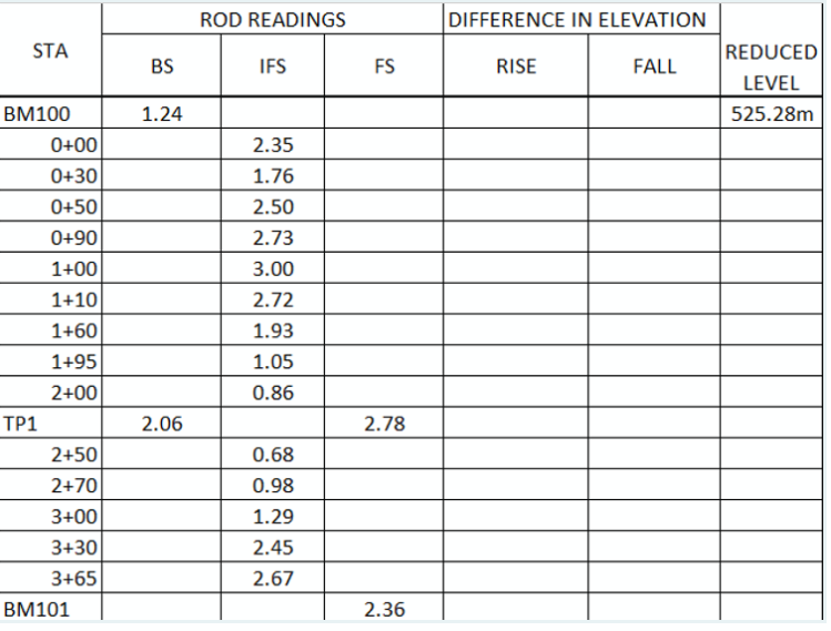 ROD READINGS
DIFFERENCE IN ELEVATION
STA
REDUCED
BS
IFS
FS
RISE
FALL
LEVEL
BM100
1.24
525.28m
0+00
2.35
0+30
1.76
0+50
2.50
0+90
2.73
1+00
3.00
1+10
2.72
1+60
1.93
1+95
1.05
2+00
0.86
ТР1
2.06
2.78
2+50
0.68
2+70
0.98
3+00
1.29
3+30
2.45
3+65
2.67
BM101
2.36
