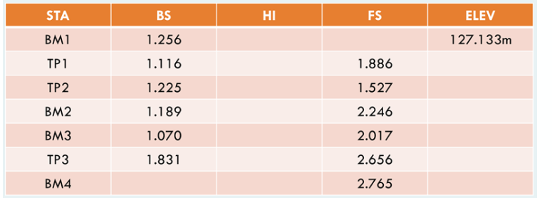 STA
BS
HI
FS
ELEV
BM1
1.256
127.133m
TP1
1.116
1.886
ТР2
1.225
1.527
BM2
1.189
2.246
BM3
1.070
2.017
ТРЗ
1.831
2.656
BM4
2.765
