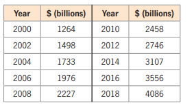 Year
$ (billions)
Year
$ (billions)
2000
1264
2010
2458
2002
1498
2012
2746
2004
1733
2014
3107
2006
1976
2016
3556
2008
2227
2018
4086
