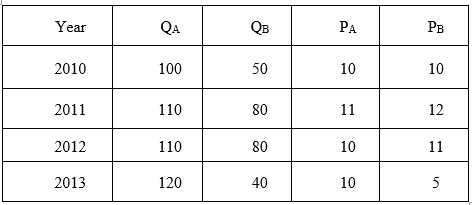 Year
QA
QB
PA
PB
2010
100
50
10
10
2011
110
80
11
12
2012
110
80
10
11
2013
120
40
10
5
