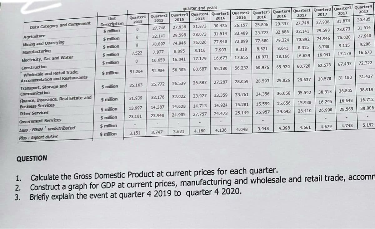 quarter and years
Quarter1
2015
Quarter2 Quarter3|Quarter4 Quarter1 Quarter2 Quarter3 Quarter4 Quarter1 Quarter2 Quarter3 Quarter4
2015
Unit
2015
2015
2016
2016
2016
2016
2017
2017
2017
Description
$ million
Data Category and Component
2017
27.748
27.938
31.873
30.435
26.157
25.806
29.337
27.748
27.938
31.873
30.435
Agriculture
$ milion
32.141
29.598
28.073
31.514
33.489
33.727
32.686
32.141
29.598
28.073
31.514
Mining and Quarrying
Manufacturing
$ milion
70.892
74.946
76.020
77.940
73.899
77.680
79.324
70.892
74.946
76.020
77.940
$ milion
7.522
7.977
8.095
8.116
7.903
8.318
8.621
8.641
8.315
8.738
9.115
9.208
Blectricity, Gas and Water
$ million
16.659
16.041
17.179
16.673
17.655
16.971
18.166
16.659
16.041
17.179
16.673
Construction
Wholesale and Retal Trade,
Accommodation and Restaurants
$ mion
51.264
51.984
56.305
60.687
55.180
56.232
60.976
65.920
60.720
62.578
67.437
72.322
Transport, Storage and
Communication
$ milion
25.163
25.772
26.539
26.887
27.287
28.059
28.593
29.026
29.637
30.570
31.180
31.437
Finance, Insurance, Real Estate and
Business Services
$ milion
31.939
32.176
32.022
33.927
33.359
33.761
34.356
36.056
35.592
36.318
36.805
38.919
Other Services
$ milion
13.997
14.387
14.628
14.713
14.924
15.281
15.599
15.656
15.938
16.295
16.648
16.712
Government Services
$ milion
23.181
23.940
24.905
27.757
24.473
25.149
26.957
29.643
26.410
26.990
28.569
30.906
Less: ASDM undistributed
$ million
Plus: Import duties
$ milion
3.151
3.747
3.621
4.180
4.136
4.048
3.948
4.398
4.661
4.679
4.748
5.192
QUESTION
Calculate the Gross Domestic Product at current prices for each quarter.
Construct a graph for GDP at current prices, manufacturing and wholesale and retail trade, accom
3. Briefly explain the event at quarter 4 2019 to quarter 4 2020.
1.
2.
