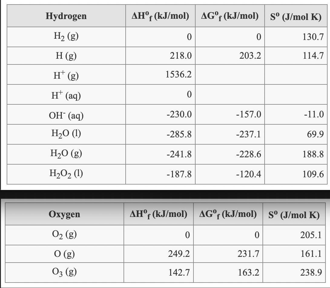 Hydrogen
H₂ (g)
H (g)
Ht (g)
H+ (aq)
OH(aq)
H₂O (1)
H₂O (g)
H₂O₂ (1)
Oxygen
O₂ (g)
O(g)
03 (g)
AHºf (kJ/mol) AG°f (kJ/mol)
0
0
218.0
203.2
1536.2
0
-230.0
-157.0
-285.8
-237.1
-241.8
-228.6
-187.8
-120.4
AHºf (kJ/mol) AG°f (kJ/mol)
0
0
249.2
231.7
142.7
163.2
Sº (J/mol K)
130.7
114.7
-11.0
69.9
188.8
109.6
Sº (J/mol K)
205.1
161.1
238.9