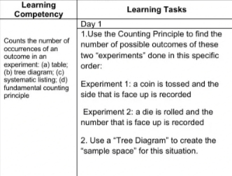 Learning
Competency
Learning Tasks
Day 1
Counts the number of
occurrences of an
outcome in an
1.Use the Counting Principle to find the
number of possible outcomes of these
two "experiments" done in this specific
order:
experiment: (a) table;
(b) tree diagram; (c)
fundamental counting Experiment 1: a coin is tossed and the
side that is face up is recorded
principle
Experiment 2: a die is rolled and the
number that is face up is recorded
2. Use a "Tree Diagram" to create the
"sample space" for this situation.