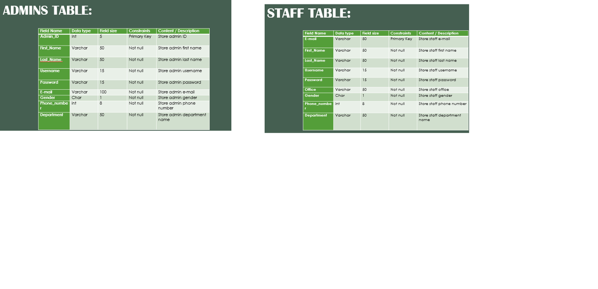 ADMINS TABLE:
STAFF TABLE:
Data type
Field size
Constraints
Content / Description
Field Name
Field Name
Data type
Field size
Content / Description
Constraints
Admin_ID
Primary Key Store admin ID
Int
5
E-mail
Varchar
50
Primary Key Store staff e-mail
First_Name
Not null
Store admin first name
Varchar
50
First_Name
Varchar
50
Not null
Store staff first name
Last Name
Varchar
Store admin last name
50
Not null
Last_Name
Varchar
50
Not null
Store staff last name
Username
Varchar
15
Not null
Store admin username
Username
Varchar
15
Not null
Store staff username
Password
15
Password
Varchar
15
Not null
Store staff password
Varchar
Not null
Store admin password
Office
Varchar
50
Not null
Store staff office
E-mail
Varchar
100
Not nll
Store admin e-mail
Gender
1
Store staff gender
Char
Not null
Store admin gender
Store admin phone
number
Gender
Char
1
Not null
Phone_numbe int
8
Not null
Phone_numbe int
Store staff phone number
8
Not null
Department
Not null
Store admin department
Varchar
50
Department
Varchar
50
Not null
Store staff department
name
name
