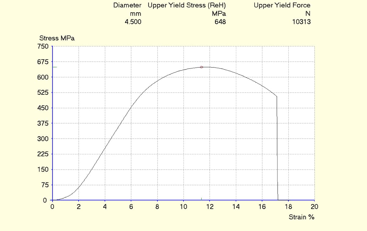 Stress MPa
750
675
600
525
450
375
300
225
150
75
0
0
2
4
Diameter Upper Yield Stress (ReH)
MPa
648
mm
4.500
6
8
10
12
14
Upper Yield Force
N
10313
16
18
20
Strain %