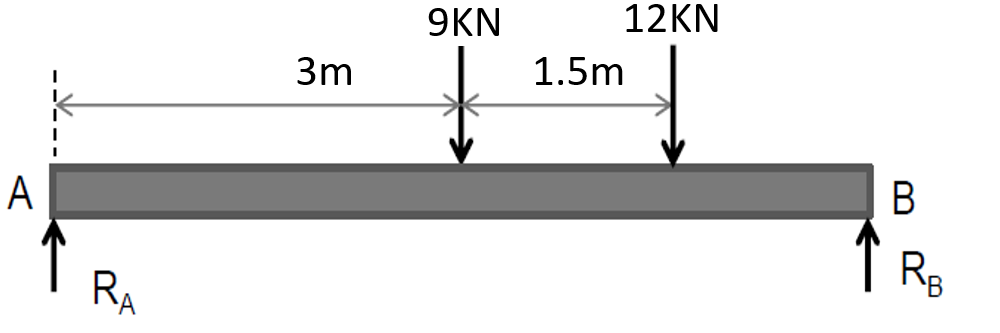 A
RA
3m
9KN
1.5m
12KN
B
↑ R₂