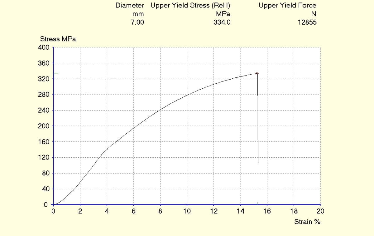 Stress MPa
400
360
320
280
240
200
160
120
80
40
0
0
2
4
Diameter Upper Yield Stress (ReH)
MPa
334.0
mm
7.00
6
8
10
12
14
Upper Yield Force
N
12855
16
18
20
Strain %