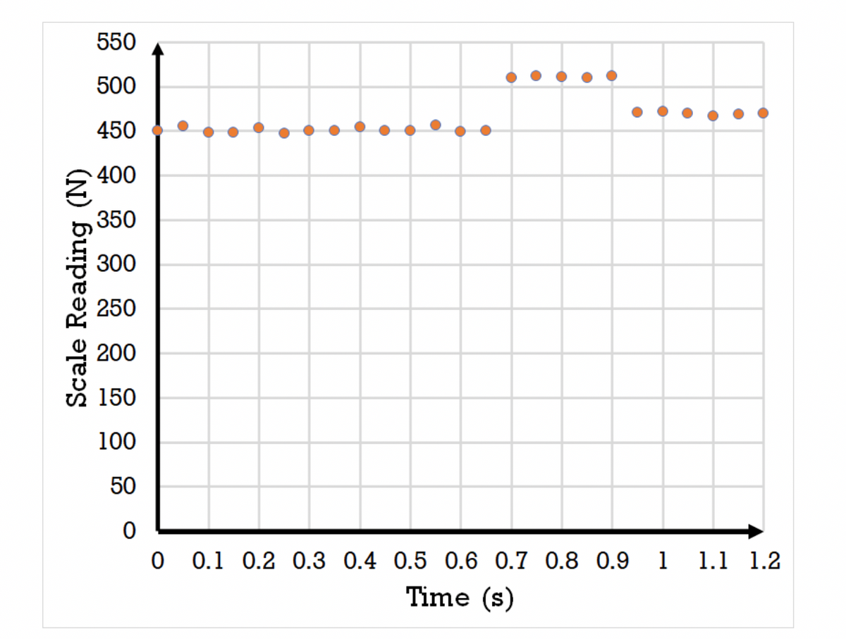 550
500
450
400
350
300
250
200
150
100
50
0.1 0.2 0.3 0.4 0.5 0.6 0.7 0.8 0.9 1 1.1 1.2
Time (s)
Scale Reading (N)
