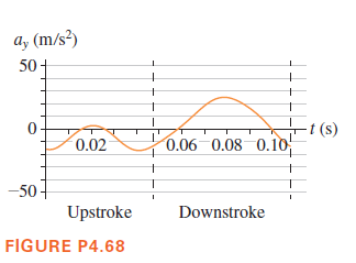 a, (m/s²)
50+
t (s)
0.06 0.08 0.1o
0.02
-50 -
Upstroke
Downstroke
FIGURE P4.68
