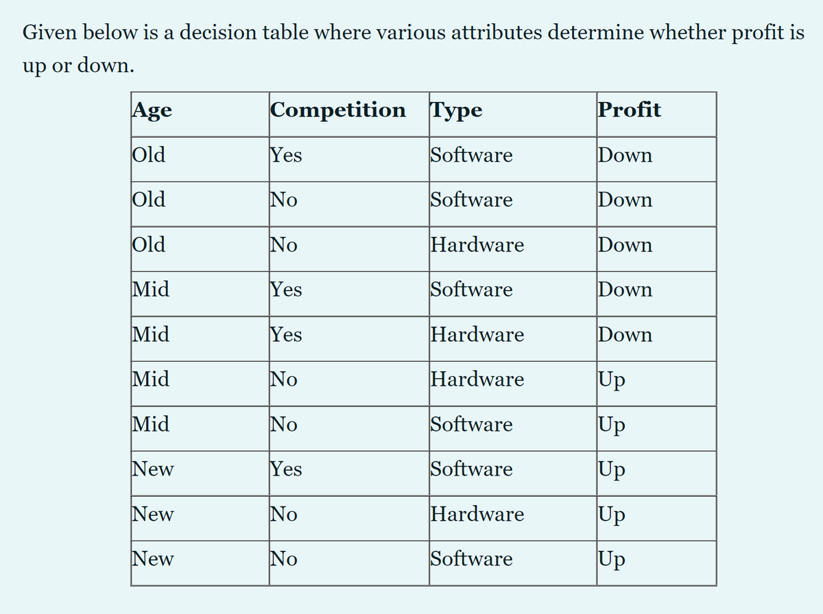 Given below is a decision table where various attributes determine whether profit is
up or down.
Age
Competition Type
Profit
Old
Yes
Software
Down
PIO
Old
No
Software
Down
No
Hardware
Down
Mid
Yes
Software
Down
Mid
Yes
Hardware
Down
Mid
No
Hardware
Up
Mid
No
Software
Up
New
Yes
Software
Up
New
No
Hardware
Up
New
No
Software
Up

