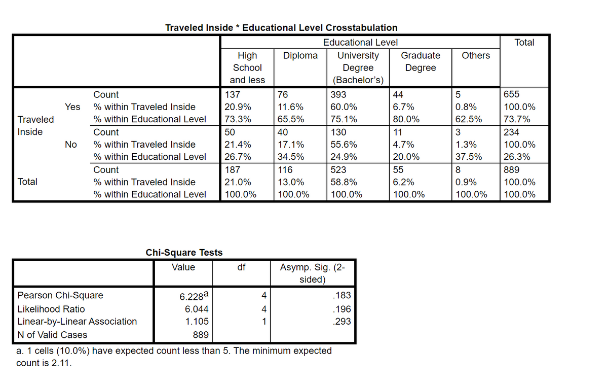 Traveled Inside * Educational Level Crosstabulation
Educational Level
Total
High
University
Degree
(Bachelor's)
Diploma
Graduate
Others
School
Degree
and less
Count
137
76
393
44
655
Yes
% within Traveled Inside
20.9%
11.6%
60.0%
6.7%
0.8%
100.0%
Traveled
% within Educational Level
73.3%
65.5%
75.1%
80.0%
62.5%
73.7%
Inside
Count
50
40
130
11
234
No
% within Traveled Inside
21.4%
17.1%
55.6%
4.7%
1.3%
100.0%
% within Educational Level
26.7%
34.5%
24.9%
20.0%
37.5%
26.3%
Count
187
116
523
55
8
889
Total
% within Traveled Inside
21.0%
13.0%
58.8%
6.2%
0.9%
100.0%
% within Educational Level
100.0%
100.0%
100.0%
100.0%
100.0%
100.0%
Chi-Square Tests
Value
Asymp. Sig. (2-
sided)
df
Pearson Chi-Square
6.228a
4
.183
Likelihood Ratio
6.044
4
.196
Linear-by-Linear Association
N of Valid Cases
1.105
.293
889
a. 1 cells (10.0%) have expected count less than 5. The minimum expected
count is 2.11.
