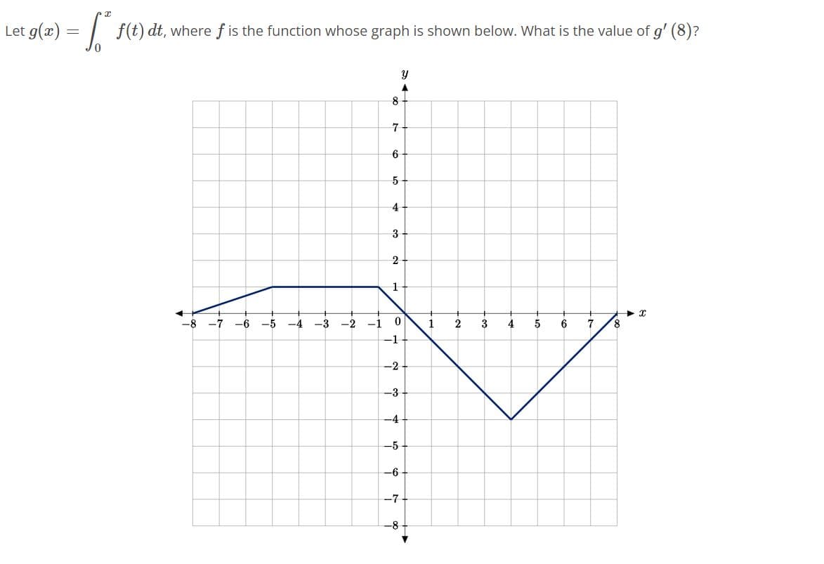 Let g(x) = | f(t) dt, where f is the function whose graph is shown below. What is the value of g' (8)?
8
3
-7
-6
-5
-4
-3
-2
-1
1
2
3
4
5
7
-1
-2
-3
-4
-5
-6
-7
