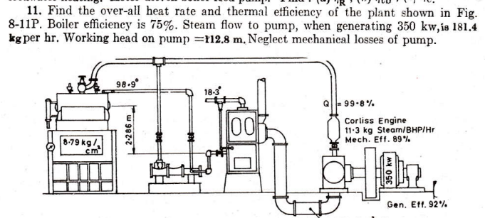 11. Find the over-all heat rate and thermal efficiency of the plant shown in Fig.
8-11P. Boiler efficiency is 75%. Steam flow to pump, when generating 350 kw, is 181.4
kg per hr. Working head on pump =112.8 m. Neglect mechanical losses of pump.
8-79 kg/
cm²
98.9°
2-286 m
18-3⁰
OOF
Q = 99.8%
Corliss Engine
11-3 kg Steam/BHP/Hr
Mech. Eff. 89%
350 kw
Gen. Eff. 92%