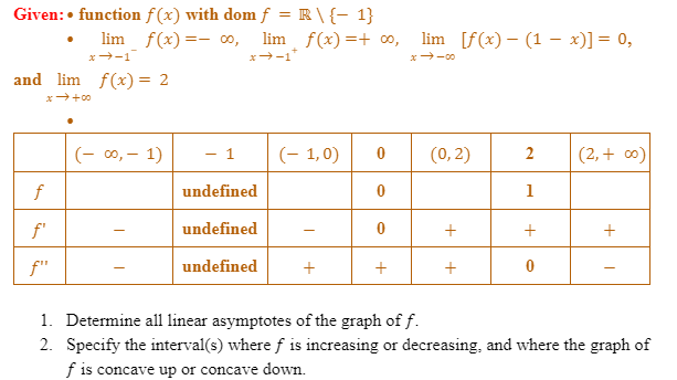 Given: function f(x) with dom f = R \ {-1}
lim_ f(x) = ∞, lim
x→-1*
f(x) =+ ∞0, lim [f(x) (1-x)] = 0,
x →-1
x →-00
and lim f(x) = 2
x → +00
(-∞, - 1)
1
(-1,0)
0
(0, 2)
2
(2, + ∞0)
undefined
0
1
f'
undefined
0
+
+
f"
undefined
+
+
+
0
1. Determine all linear asymptotes of the graph of f.
2. Specify the interval(s) where f is increasing or decreasing, and where the graph of
f is concave up or concave down.
4
+